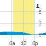 Point Barrow tide chart for Monday, January 1, 2024