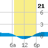 Point Barrow tide chart for Sunday, January 21, 2024