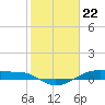 Point Barrow tide chart for Monday, January 22, 2024
