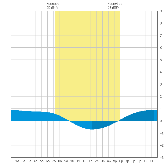 Point Barrow tide chart for Tuesday, January 23, 2024