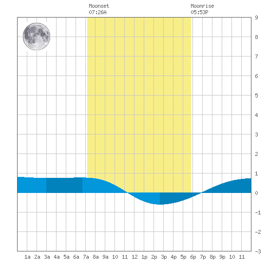 Point Barrow tide chart for Thursday, January 25, 2024