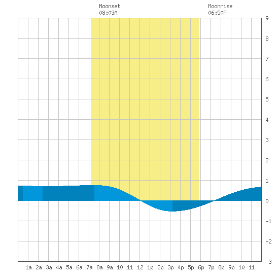 Point Barrow tide chart for Friday, January 26, 2024