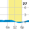Point Barrow tide chart for Saturday, January 27, 2024
