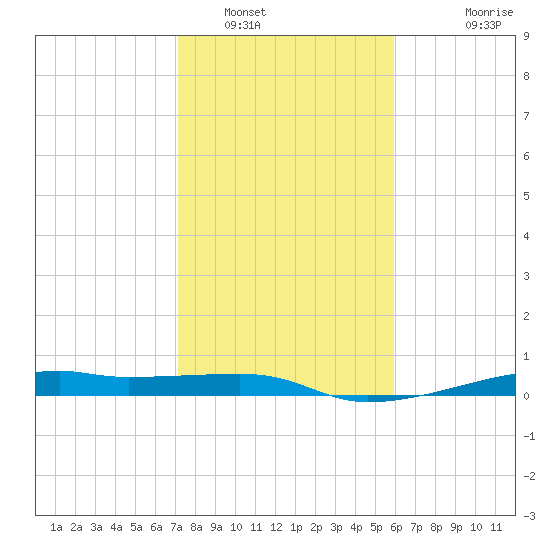 Point Barrow tide chart for Monday, January 29, 2024