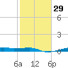 Point Barrow tide chart for Monday, January 29, 2024