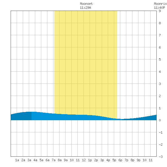 Point Barrow tide chart for Tuesday, January 2, 2024