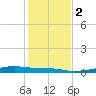 Point Barrow tide chart for Tuesday, January 2, 2024
