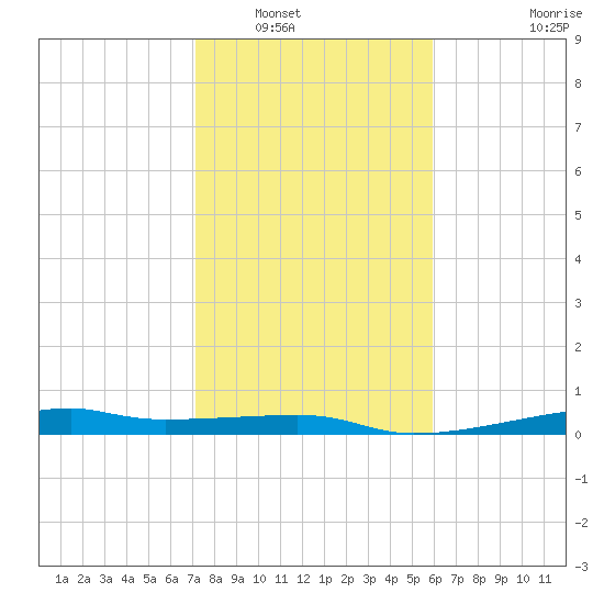 Point Barrow tide chart for Tuesday, January 30, 2024