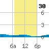 Point Barrow tide chart for Tuesday, January 30, 2024