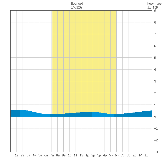 Point Barrow tide chart for Wednesday, January 31, 2024