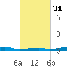 Point Barrow tide chart for Wednesday, January 31, 2024