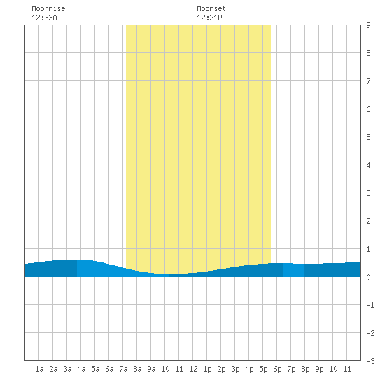 Point Barrow tide chart for Thursday, January 4, 2024