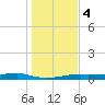 Point Barrow tide chart for Thursday, January 4, 2024