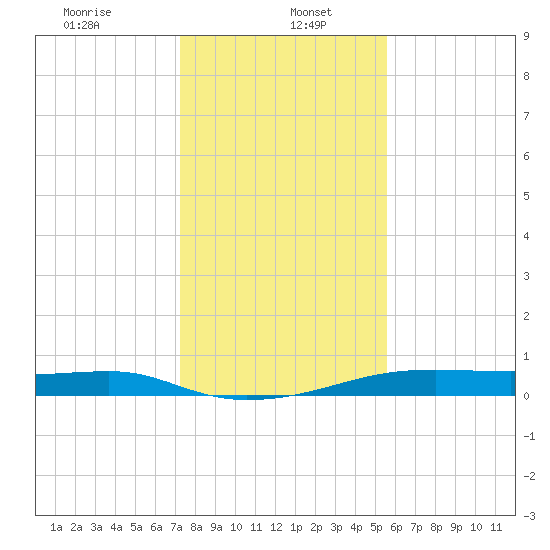 Point Barrow tide chart for Friday, January 5, 2024