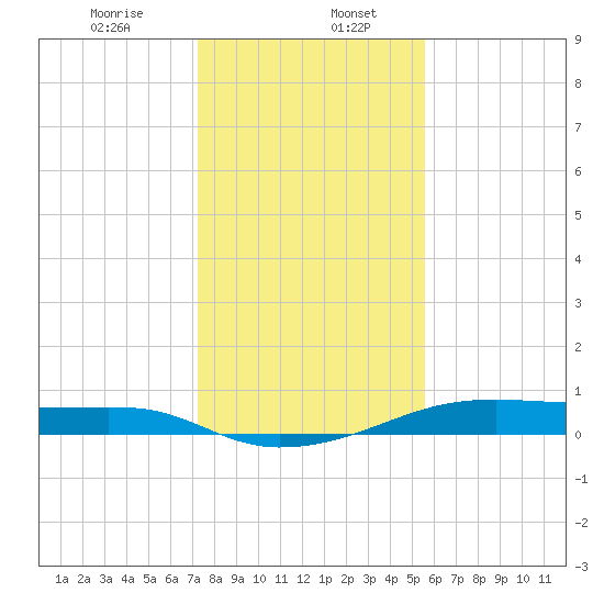Point Barrow tide chart for Saturday, January 6, 2024