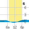 Point Barrow tide chart for Saturday, January 6, 2024