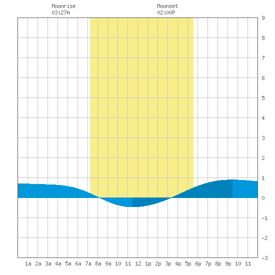 Point Barrow tide chart for Sunday, January 7, 2024