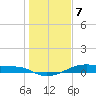 Point Barrow tide chart for Sunday, January 7, 2024