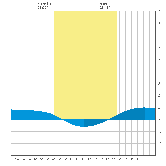 Point Barrow tide chart for Monday, January 8, 2024