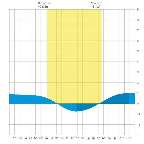 Point Barrow tide chart for Tuesday, January 9, 2024