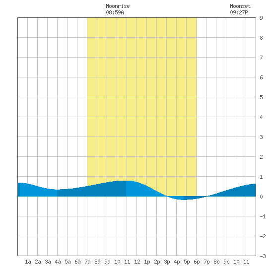 Point Barrow tide chart for Monday, February 12, 2024