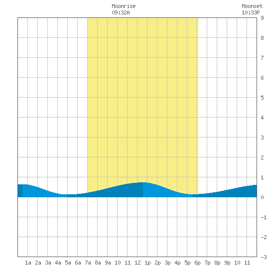 Point Barrow tide chart for Tuesday, February 13, 2024