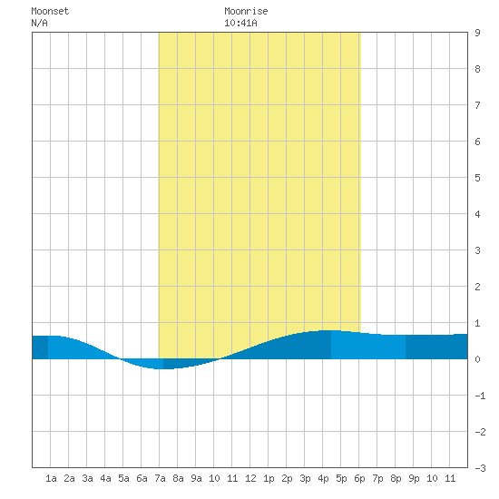 Point Barrow tide chart for Thursday, February 15, 2024