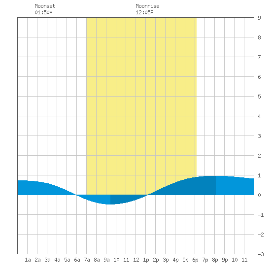 Point Barrow tide chart for Saturday, February 17, 2024