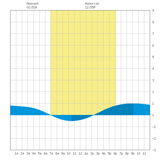 Point Barrow tide chart for Sunday, February 18, 2024