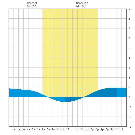 Point Barrow tide chart for Monday, February 19, 2024