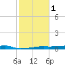 Point Barrow tide chart for Thursday, February 1, 2024
