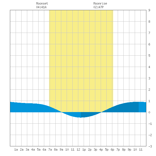 Point Barrow tide chart for Tuesday, February 20, 2024