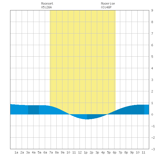 Point Barrow tide chart for Wednesday, February 21, 2024
