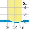 Point Barrow tide chart for Wednesday, February 21, 2024