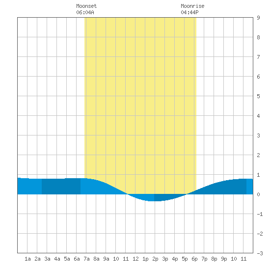 Point Barrow tide chart for Thursday, February 22, 2024