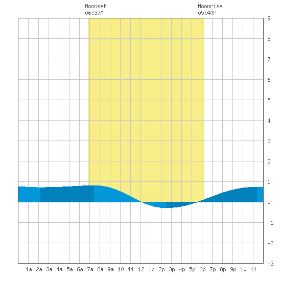 Point Barrow tide chart for Friday, February 23, 2024