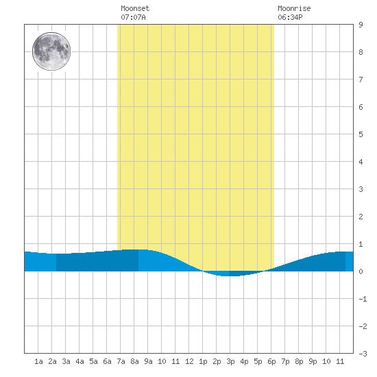 Point Barrow tide chart for Saturday, February 24, 2024