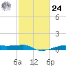 Point Barrow tide chart for Saturday, February 24, 2024