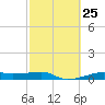 Point Barrow tide chart for Sunday, February 25, 2024