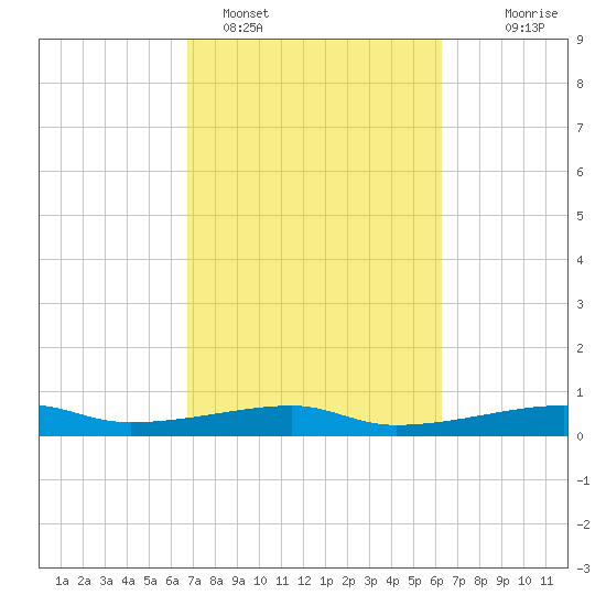 Point Barrow tide chart for Tuesday, February 27, 2024