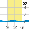 Point Barrow tide chart for Tuesday, February 27, 2024