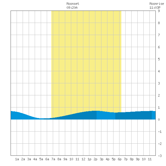 Point Barrow tide chart for Thursday, February 29, 2024