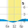 Point Barrow tide chart for Monday, February 5, 2024