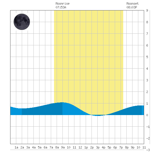 Point Barrow tide chart for Sunday, March 10, 2024