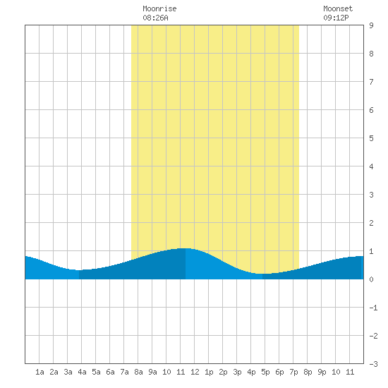 Point Barrow tide chart for Monday, March 11, 2024