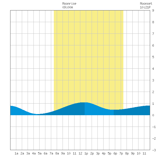 Point Barrow tide chart for Tuesday, March 12, 2024