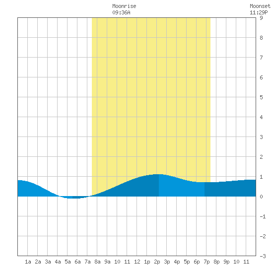 Point Barrow tide chart for Wednesday, March 13, 2024