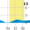 Point Barrow tide chart for Wednesday, March 13, 2024