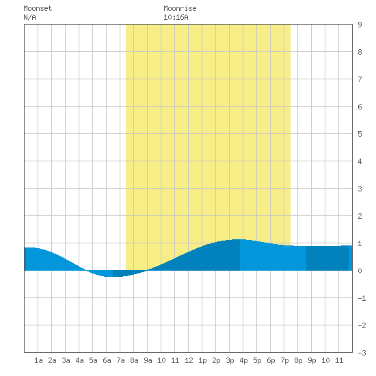 Point Barrow tide chart for Thursday, March 14, 2024