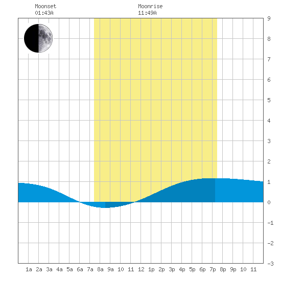 Point Barrow tide chart for Saturday, March 16, 2024